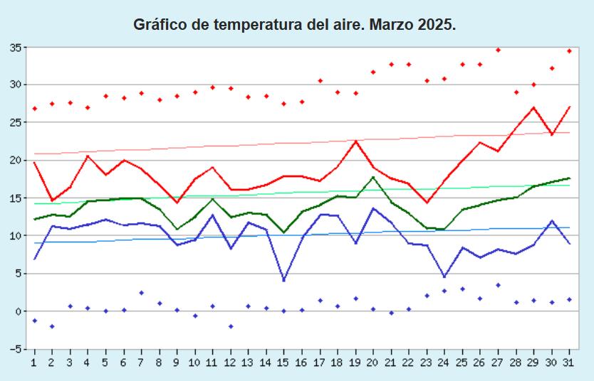 Gráfico de temperaturas. - viva