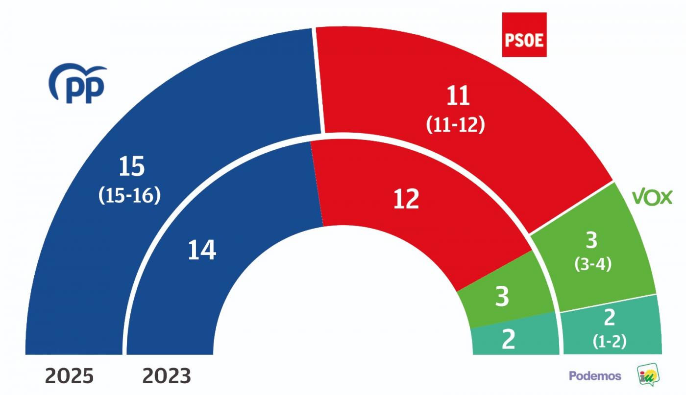 Comparativa del resultado del sondeo y de las municipales. - PdS